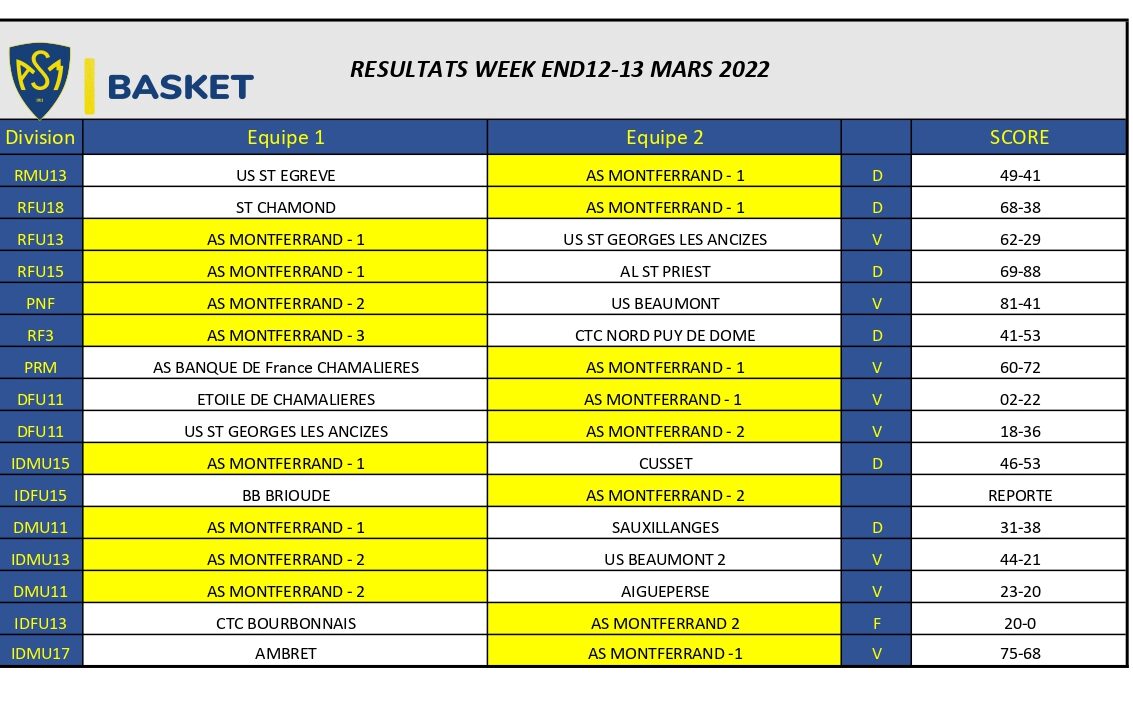 Résultats du week end du 12-13 mars 2022 : 9 Victoires / 6 défaites