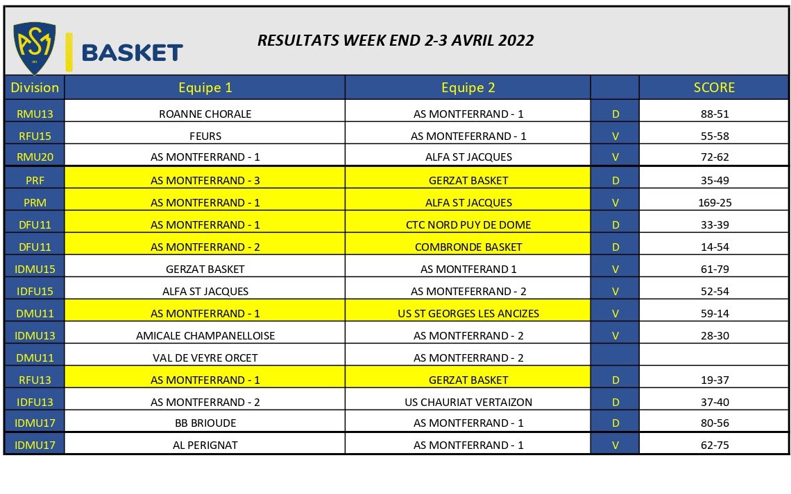 ASM BASKET : RESULTATS WEEK END DU 1-2 OCTOBRE 2022/ 8 VICTOIRES-8 DÉFAITES