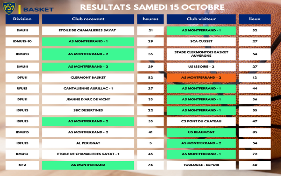 UN WEEK END VICTORIEUX POUR LES EQUIPES DE L’ASM BASKET