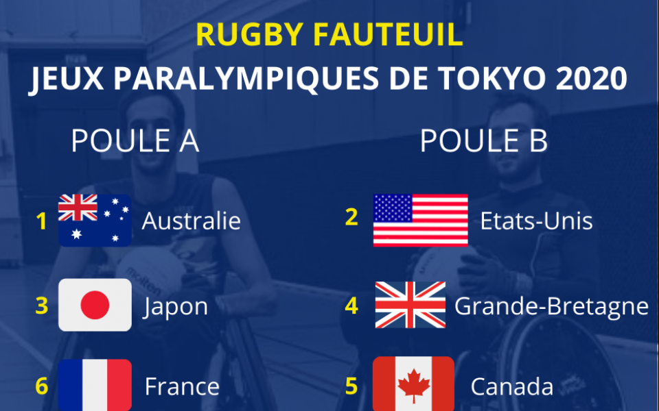 Jeux Paralympique Tokyo 2020 – Les poules au rugby fauteuil