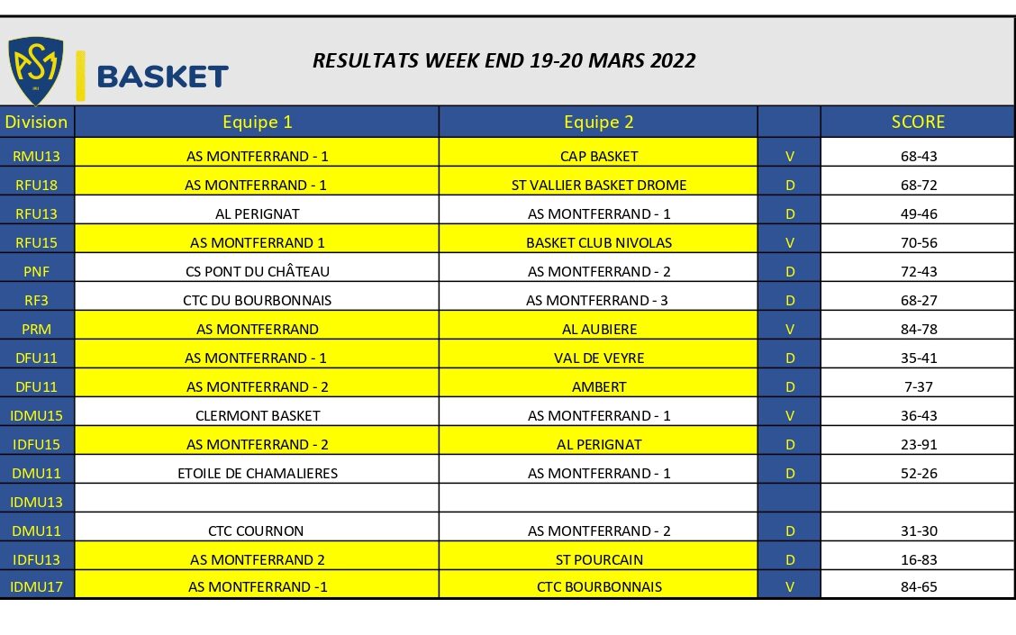 Week-end compliqué pour nos équipes avec 10 défaites pour 6 victoires