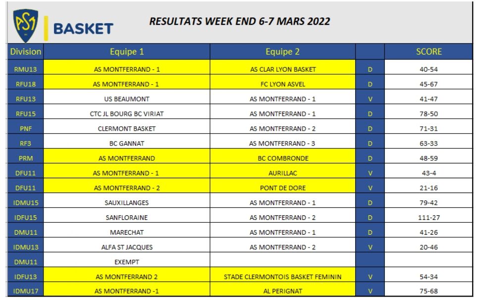 REPRISE DIFFICILE POUR NOS ASEMISTES : 9 défaites et 6 victoires