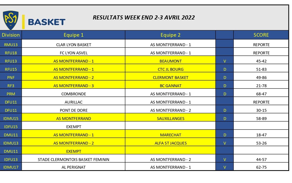 Résultats week-end du 2-3 avril 2022.