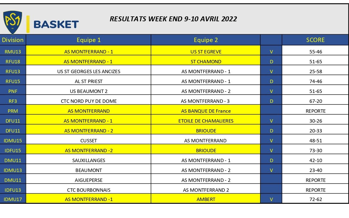 Week-end 9-10 avril : résultats positifs avec 9 Victoires et 5 défaites