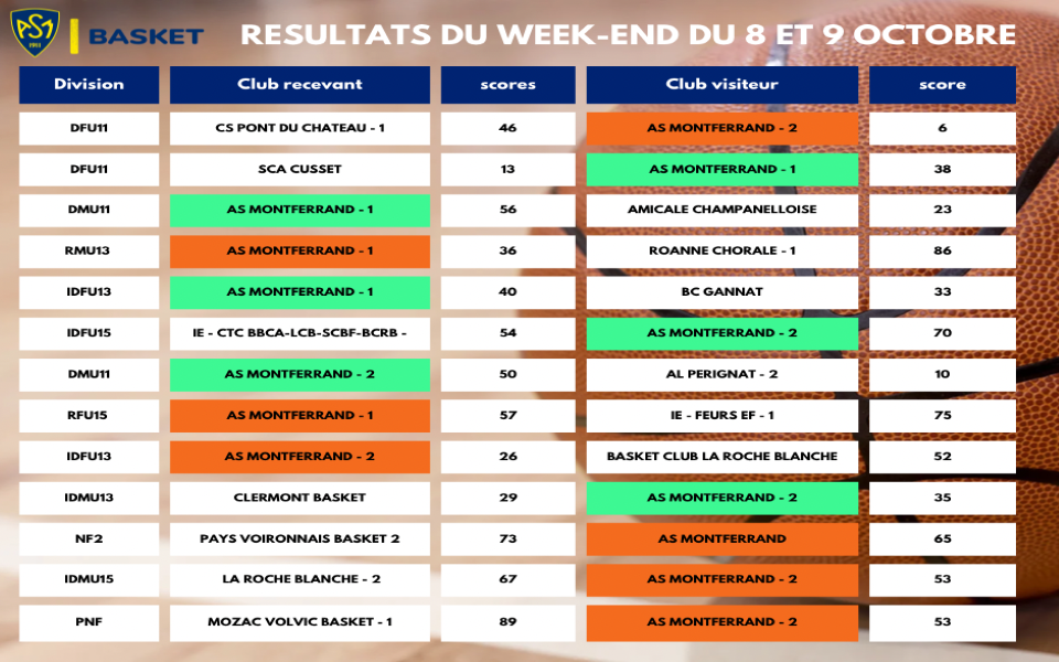 ASM BASKET : RESULTATS WEEK END DU 8-9 OCTOBRE 2022