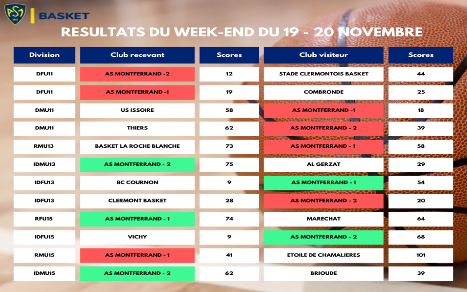 WEEK END COMPLIQUE POUR NOS BASKETTEURS : 6 victoires pour 11 défaites