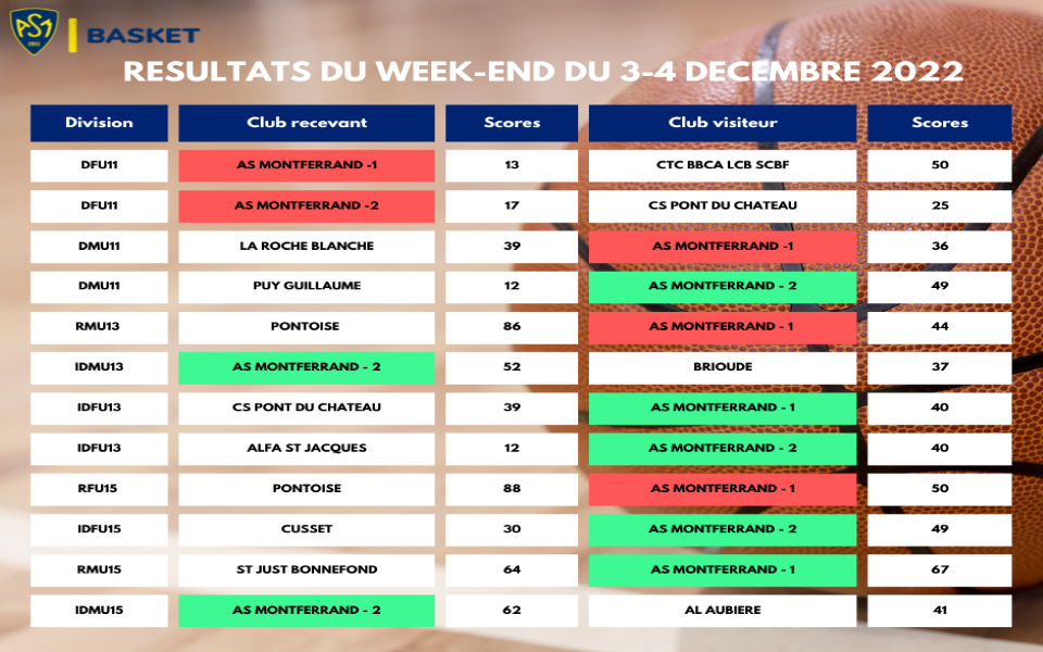 Résultats week end du 3-4 décembre 2022