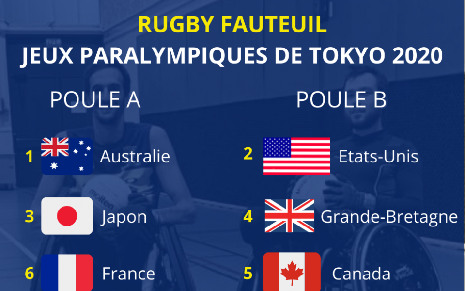 Jeux Paralympique Tokyo 2020 - Les poules au rugby fauteuil